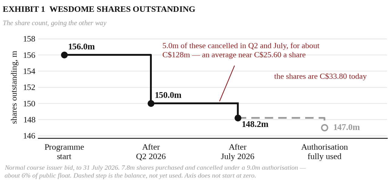 Exhibit 1, Wesdome shares outstanding: the count steps down from 156.0 million at programme start to 148.2 million after July 2026, with 147.0 million if the authorisation is fully used.