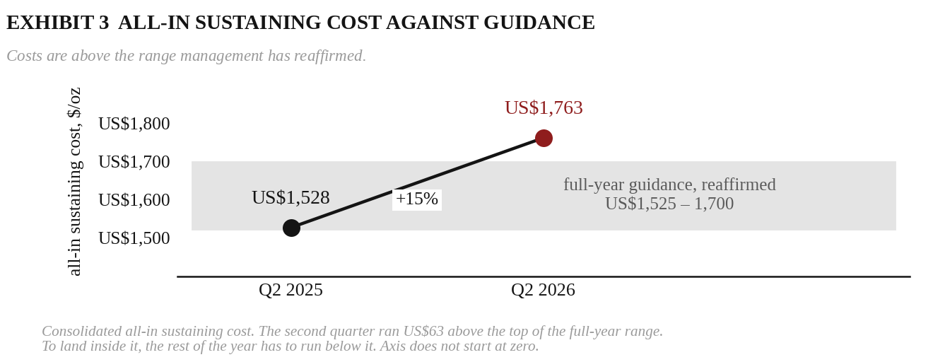 Exhibit 3, all-in sustaining cost against guidance: cost up 15 percent to 1,763 US dollars an ounce in the second quarter of 2026, above the reaffirmed 1,525 to 1,700 band.