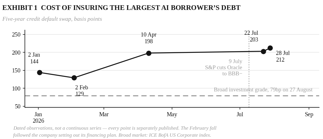 Exhibit 1, cost of insuring the largest AI borrower's debt: five-year credit default swap spreads rise from 144 basis points in January 2026 to 212 by late July, against 79 for broad investment grade.