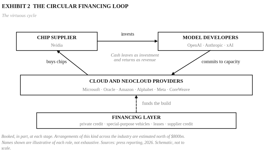 Exhibit 2, the circular financing loop: the chip supplier invests in model developers, which commit to capacity at cloud providers, which buy chips, with a financing layer funding the build.