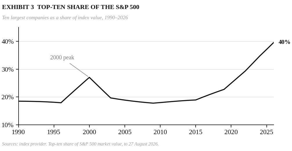 Exhibit 3, top-ten share of the S&P 500: the ten largest companies are 40 percent of index value in 2026, above the 27 percent peak of 2000.