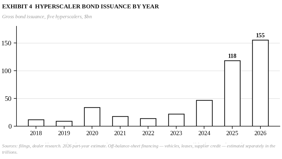 Exhibit 4, hyperscaler bond issuance by year: under 50 billion dollars a year through 2024, then 118 billion in 2025 and 155 billion in 2026.