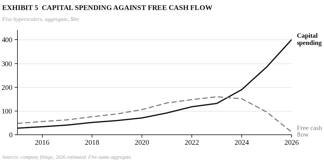 Exhibit 5, capital spending against free cash flow: the five hyperscalers' capital spending crosses above free cash flow in 2024 and reaches 400 billion dollars by 2026 as free cash flow falls towards zero.