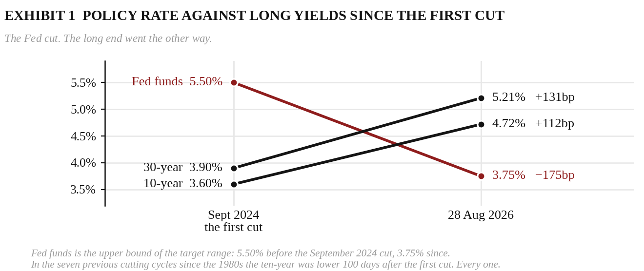 Exhibit 1, policy rate against long yields since the first cut: Fed funds down 175 basis points from 5.50 percent since September 2024 while the 30-year rose 131 basis points to 5.21 percent.