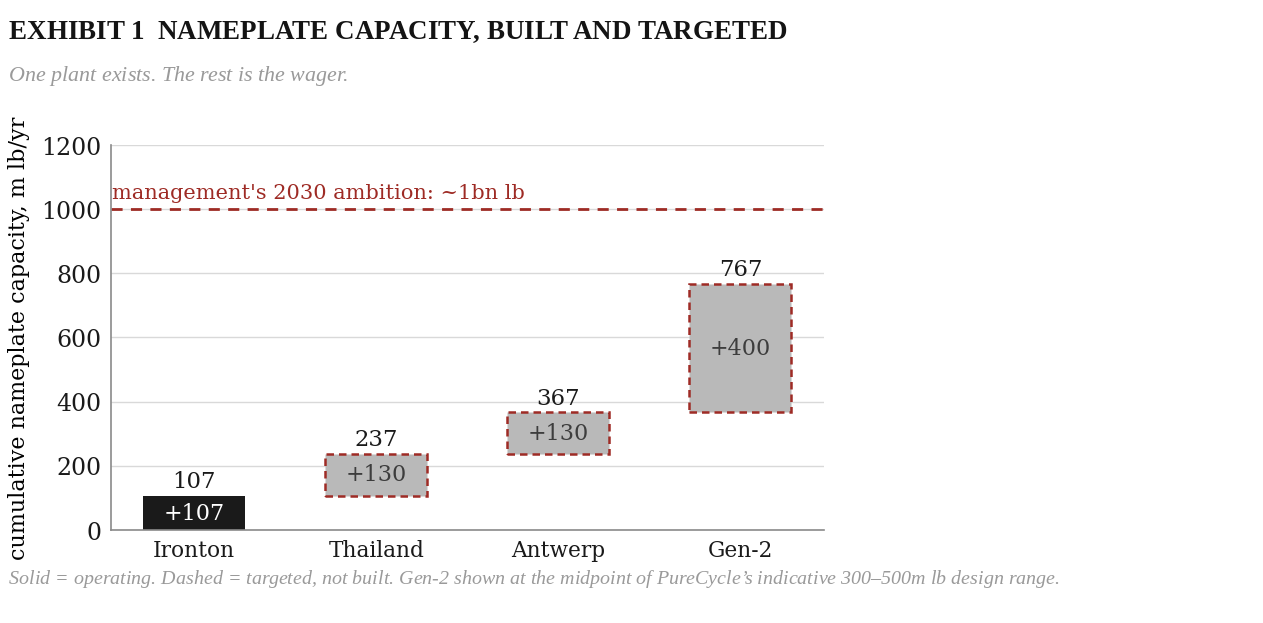Exhibit 1, nameplate capacity built and targeted: only Ironton's 107 million pounds a year is operating; Thailand, Antwerp and second-generation additions take targeted capacity to 767 against a one billion pound ambition.
