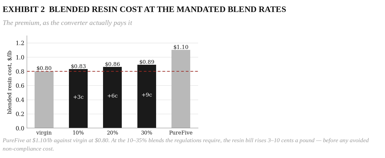 Exhibit 2, blended resin cost at the mandated blend rates: cost rises from 80 cents a pound for virgin to 89 cents at a 30 percent blend of PureFive priced at 1.10 dollars.