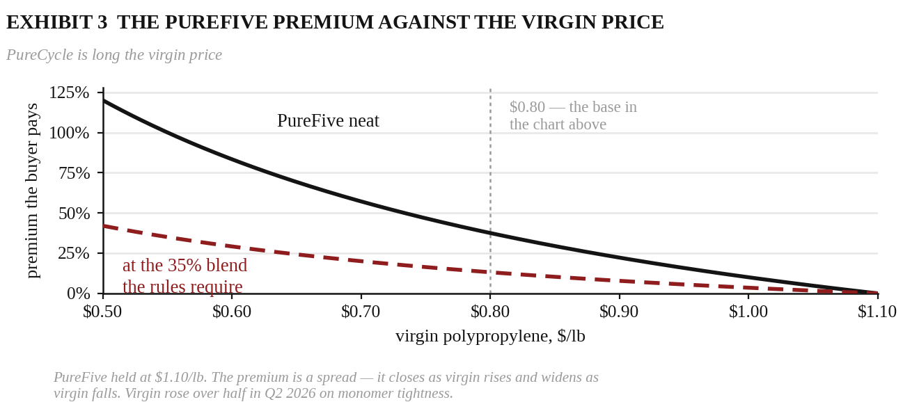 Exhibit 3, the PureFive premium against the virgin price: the premium falls from 120 percent to zero as virgin polypropylene rises from 50 cents to 1.10 dollars a pound.
