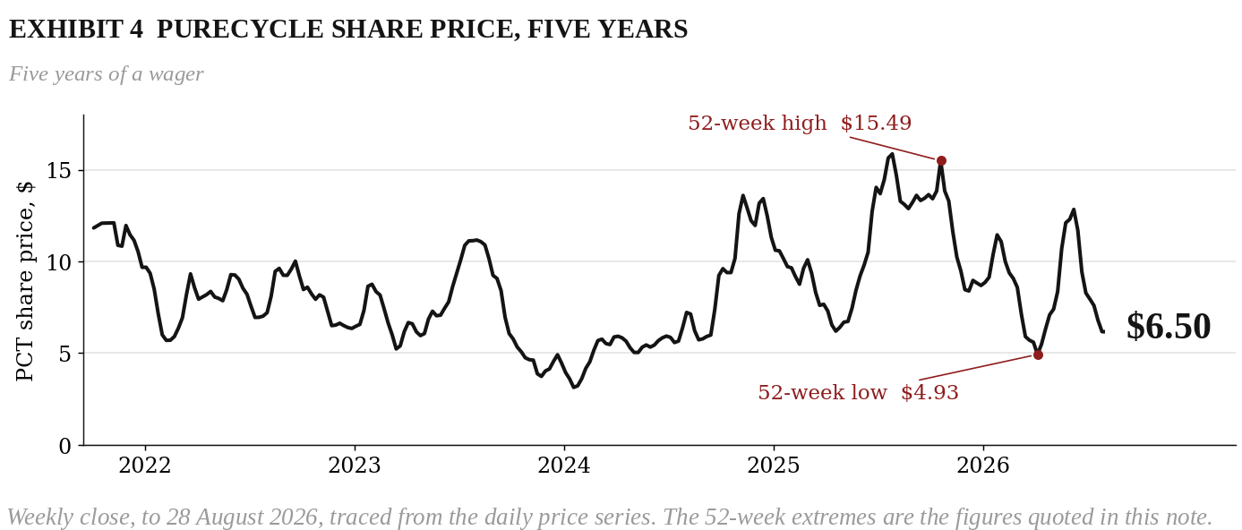 Exhibit 4, PureCycle share price over five years: weekly closes ending at 6.50 dollars, between a 52-week high of 15.49 and a low of 4.93.