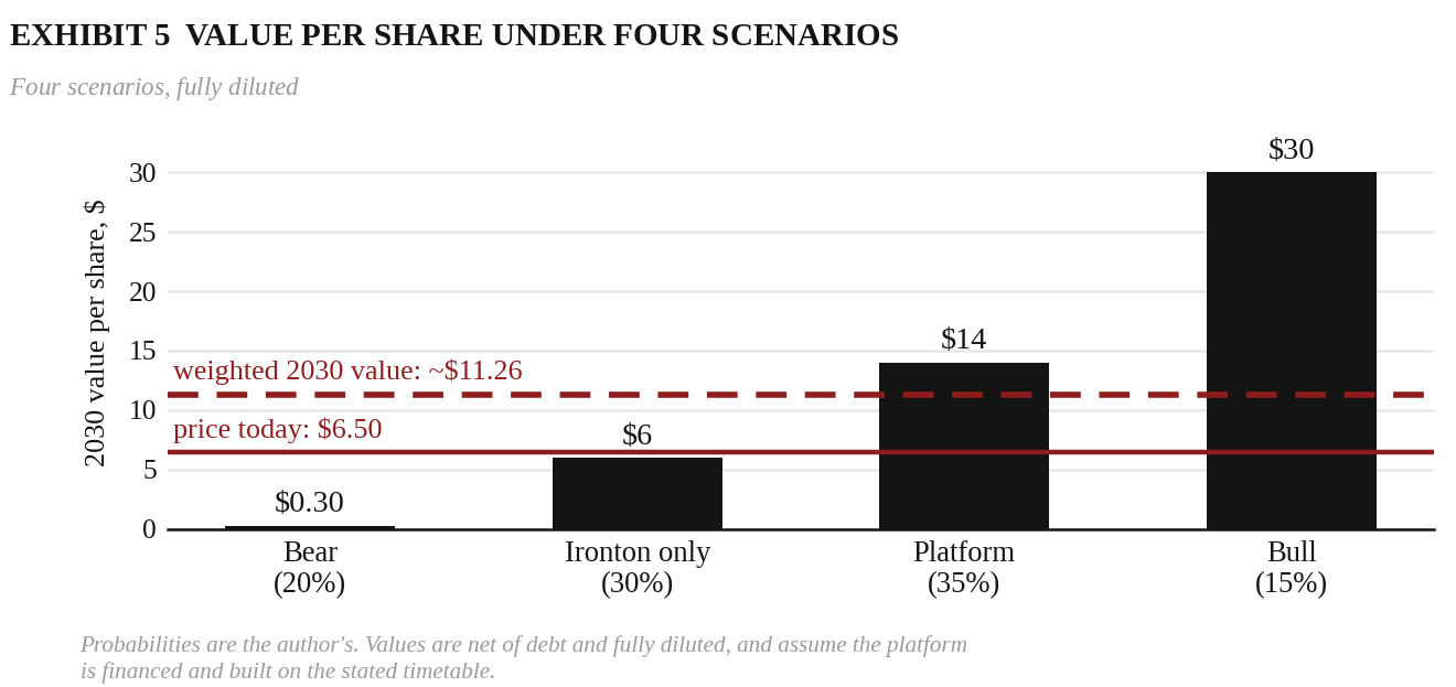 Exhibit 5, value per share under four scenarios: 2030 values from 30 cents to 30 dollars, weighting to about 11.26 dollars against a 6.50 dollar price today.